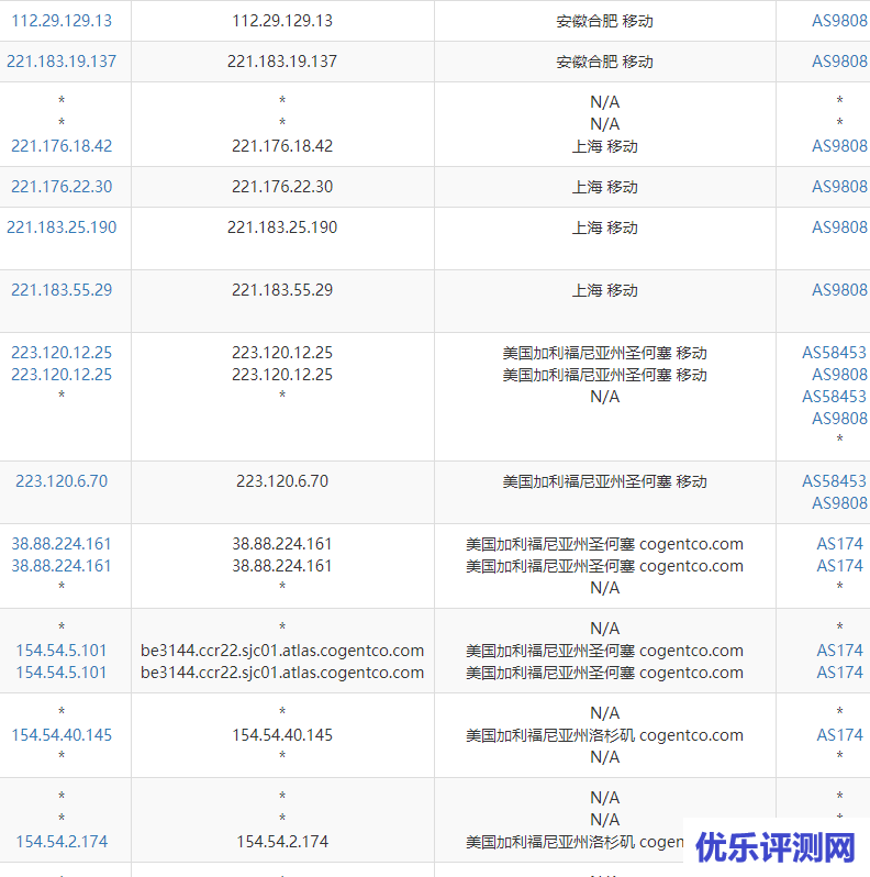 GigsGigsCloud美国CN2 GIA VPS性能和速度测评 – 附注册购买教程