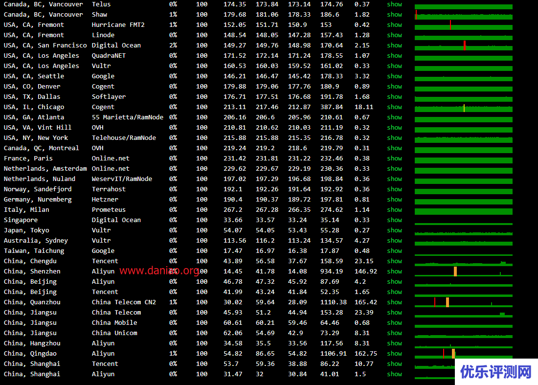 ucloud快杰型云主机测评 – 香港数据中心(2核/2G/40G SSD/2M带宽)