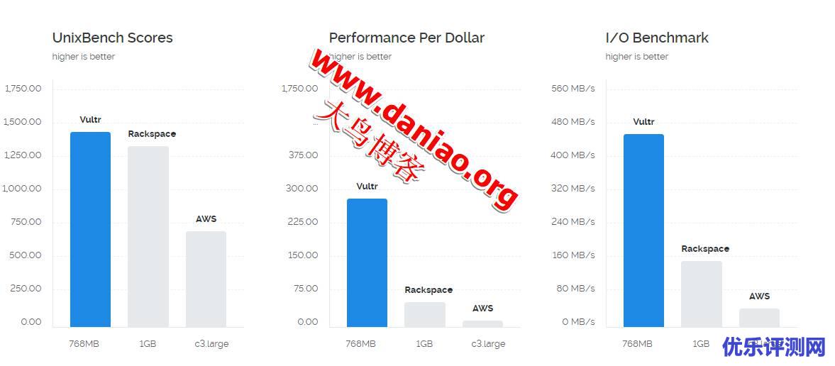 #2022年6月#Vultr：最新优惠码整理(2022012年6月)（vultr 优惠券）