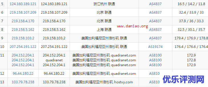 HostDare美国CN2 VPS主机购买及性能与速度评测教程