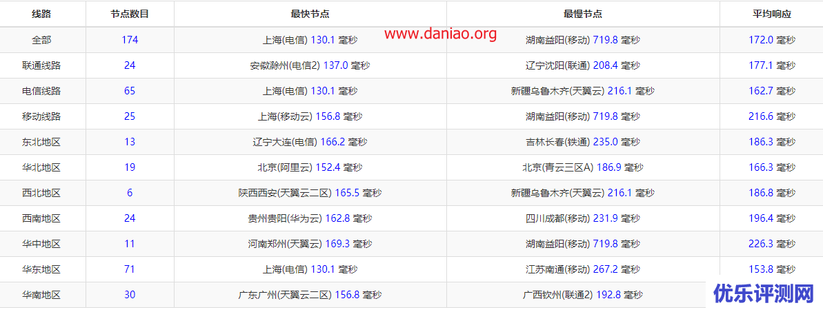 dmit：sPro vps测评 – 去程 Cloudflare Magic Transit 加持，回程 GIA 抗DDOS