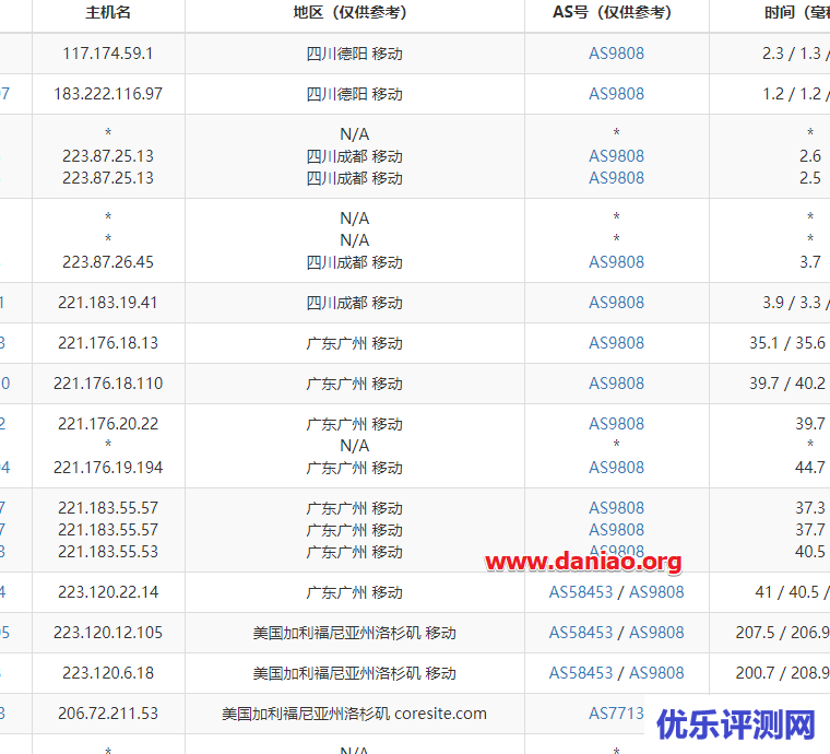 Vultr HFC Los Angeles(洛杉矶)云服务器的性能与速度测评