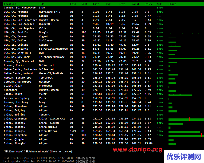 搬瓦工,美西USCA_FMT(弗利蒙) VPS测评 – 三网普通直连,没有cn2线路的buff加成