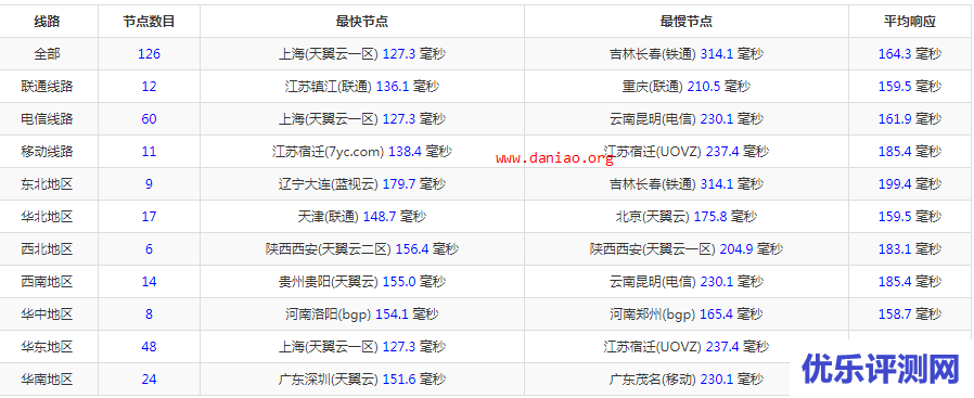 GigsGigsCloud美国CN2 GIA VPS性能和速度测评 – 附注册购买教程