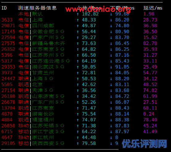 Dmit ,中国香港pvm.hkg.pro vps测评(cn2 gia+AS10099+AS4837线路)