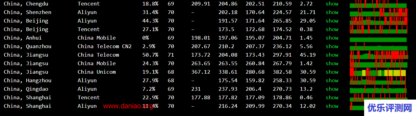 TheStack 洛杉矶VPS简单测评 – 附注册和购买