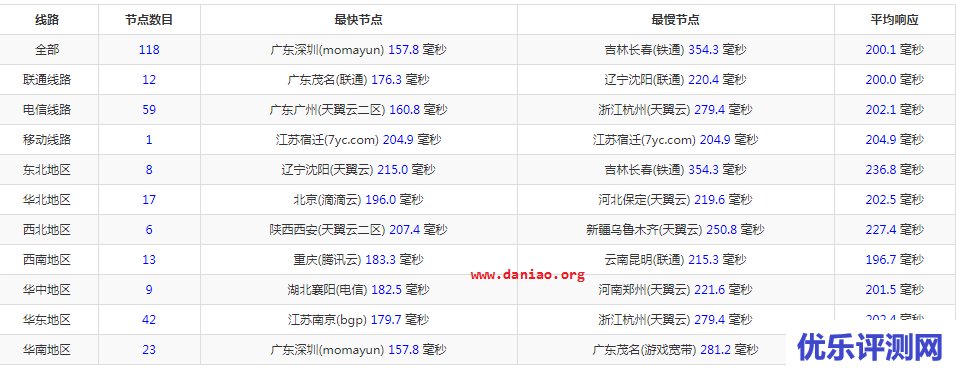 imidc（彩虹云）南非“双向”cn2 vps简单测评 – 附注册和购买教程