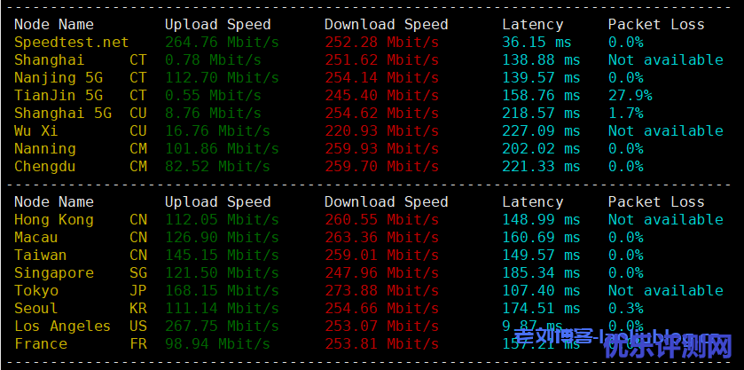 艾云iaclouds测评:常规应用服务器Standard-V1,1核1G内存,无限流量/250Mbps峰值速率,支持解锁美区Tiktok