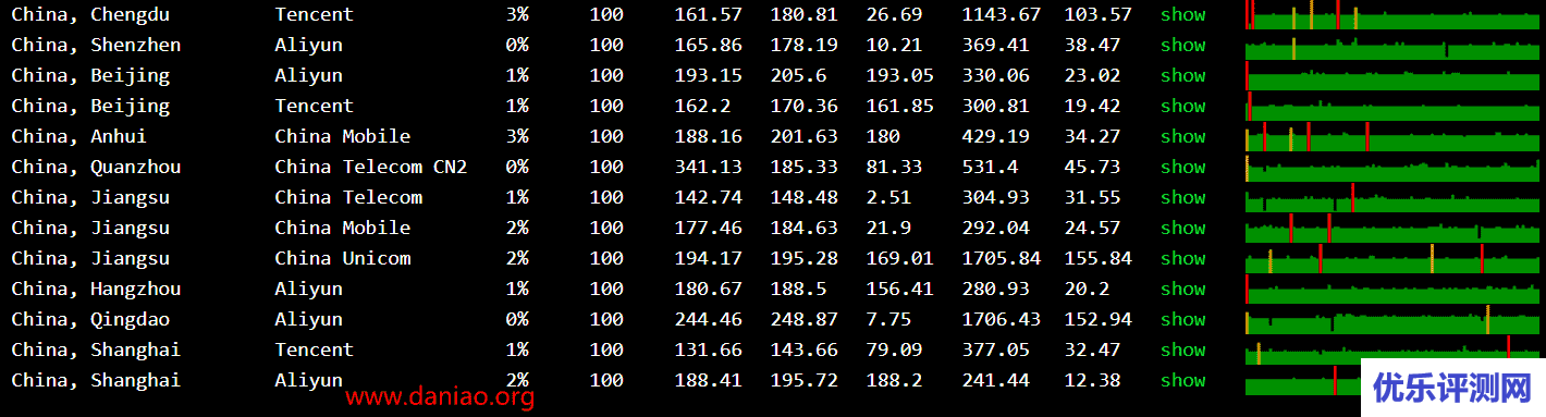 cloudcone特价cn2 gia vps 低至$40/年 500g流量/月 – 附简单测评