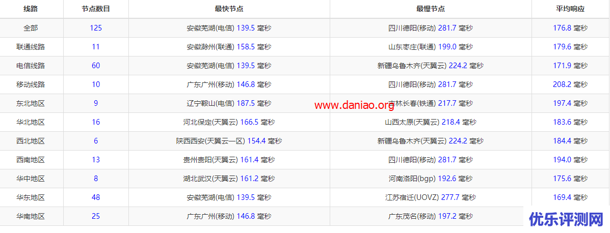 RackNerd VPS速度和性能测评 – 附注册和购买流程