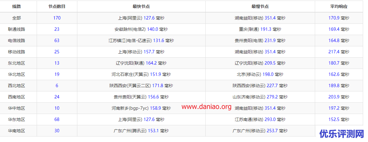 edgenat美国CN2 VPS测评：1核/512M/20GB SSD/10M带宽/200G流量/DDOS 20G