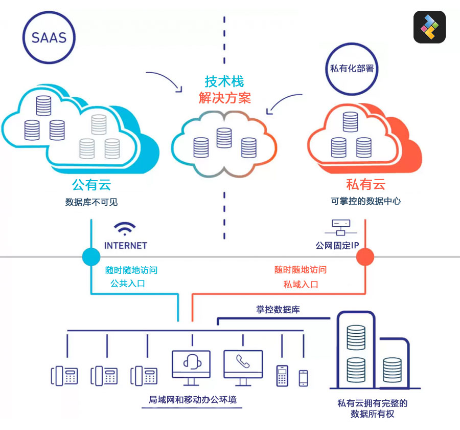 了解差异化定价模型
