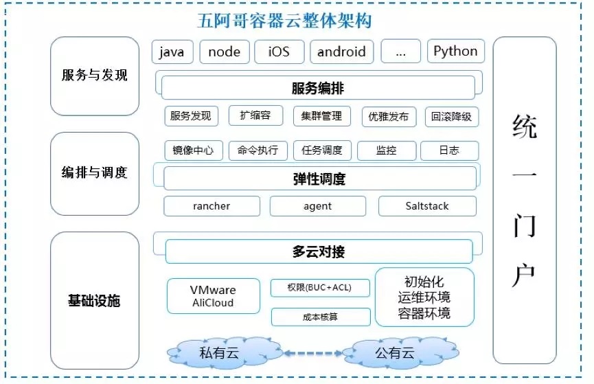 基于容器的云服务器发布管理
