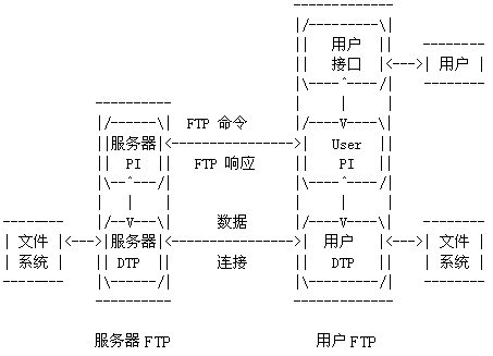 了解两种文件传输协议之间的差异