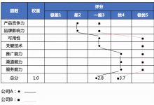 竞争对手情报揭示:获取宝贵的见解,推动战略决策 (竞争对手情报分析报告包括哪些方面)-优乐评测网