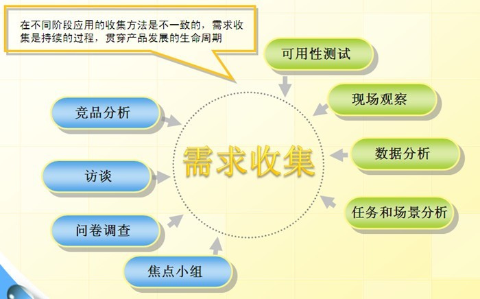 基于需求的资源分配