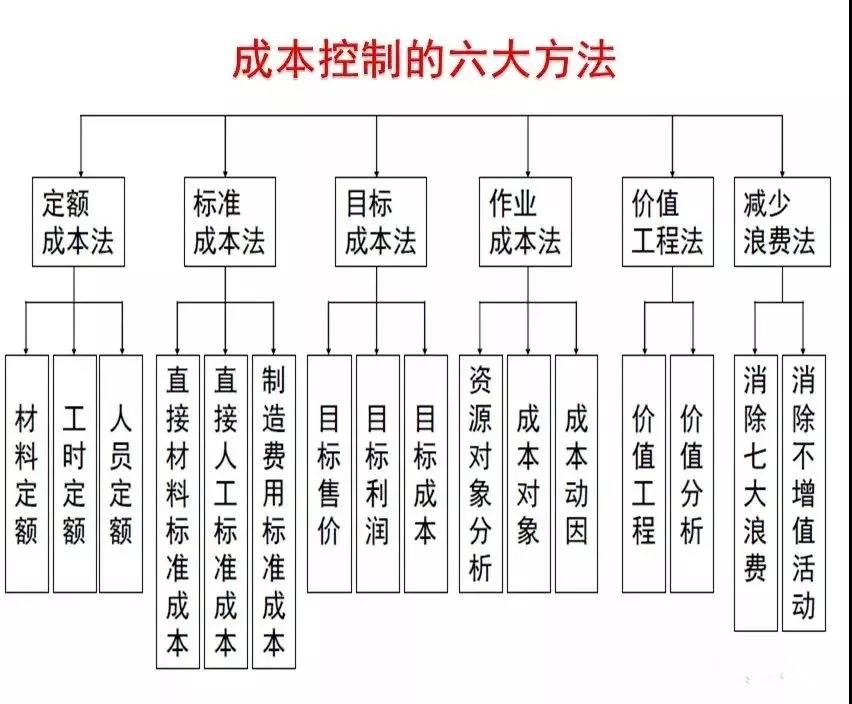 成本控制的过程有哪些