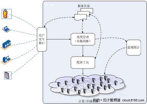 打破云计算范式