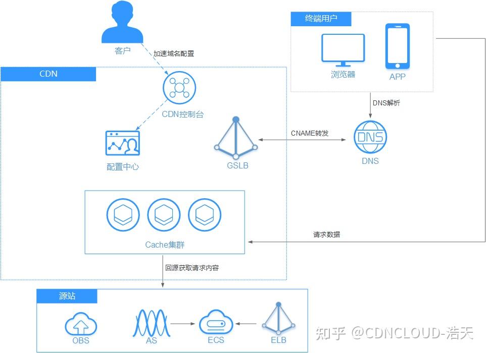 CDN加速服务器费用预估