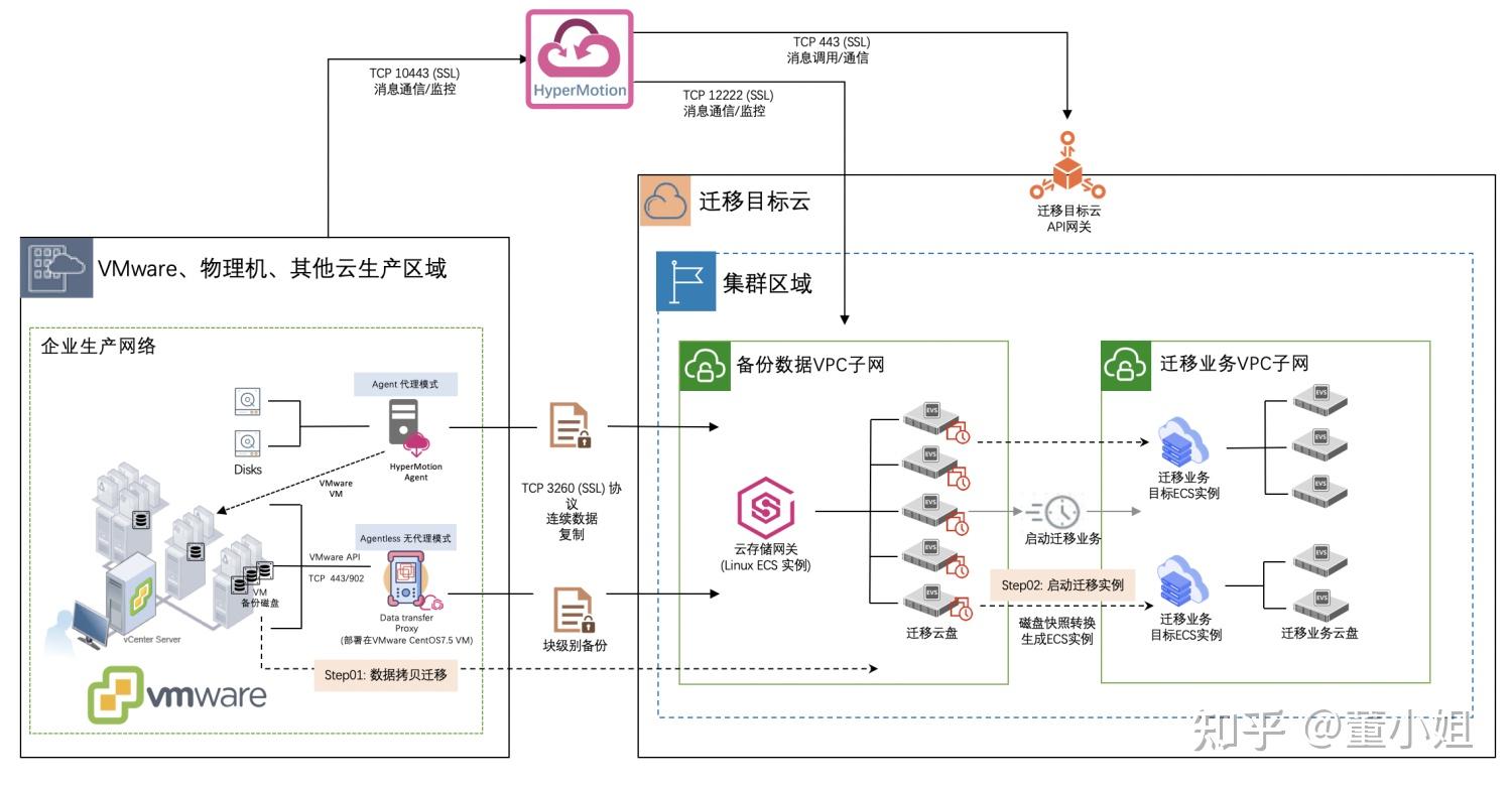 选择和实施正确的解决方案以简化迁移