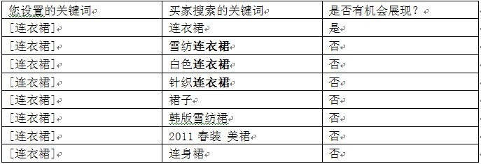 关键词跟踪和分析