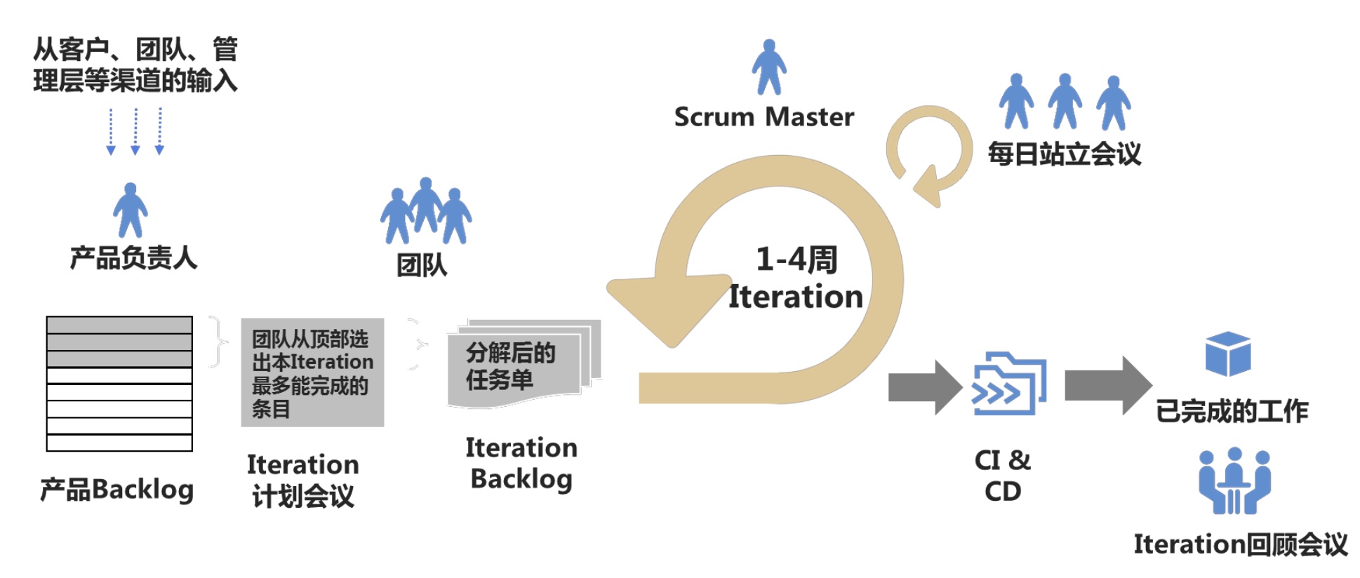 迭代式开发的简单介绍