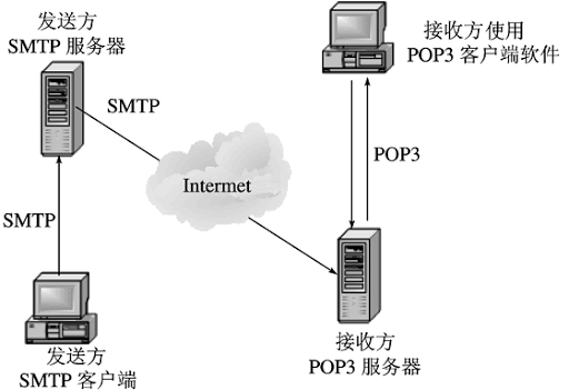 邮件服务器集成