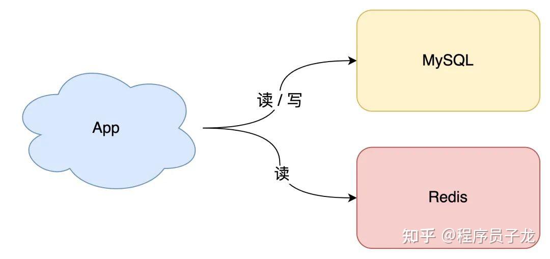 缓存一致性策略有哪些