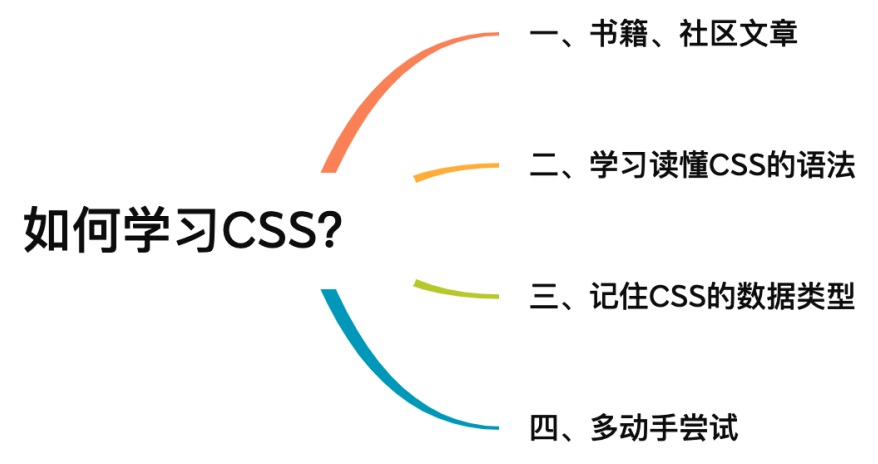 CSS