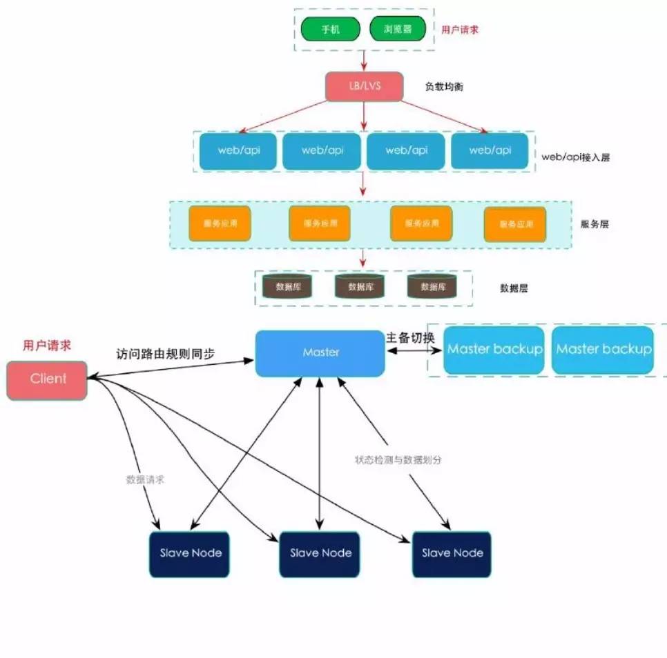 什么叫高可用性