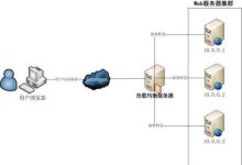 通过负载均衡器实现应用程序地理分布和容灾 (通过负载均衡获取对外呼出请求)-优乐评测网