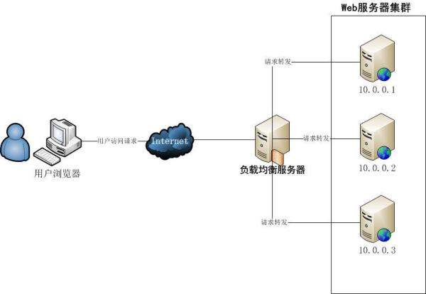 通过负载均衡器实现应用程序地理分布和容灾
