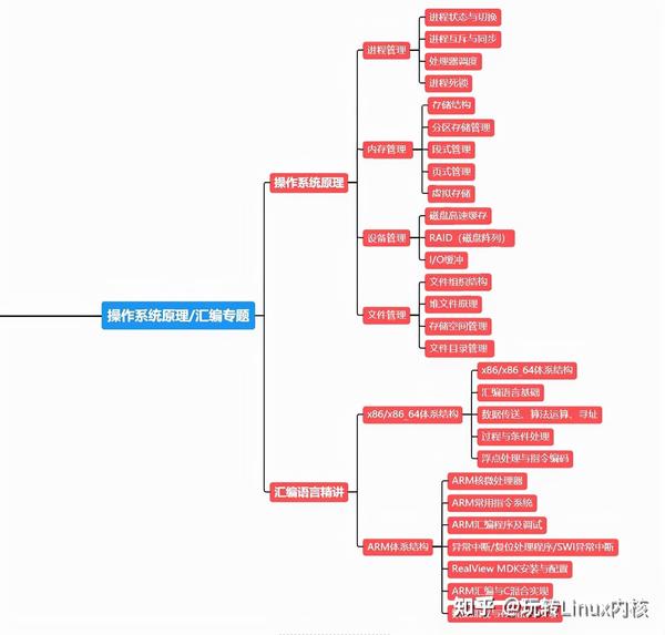 掌握Linux服务器管理
