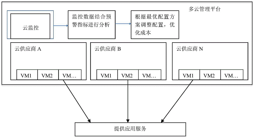 云成本分析