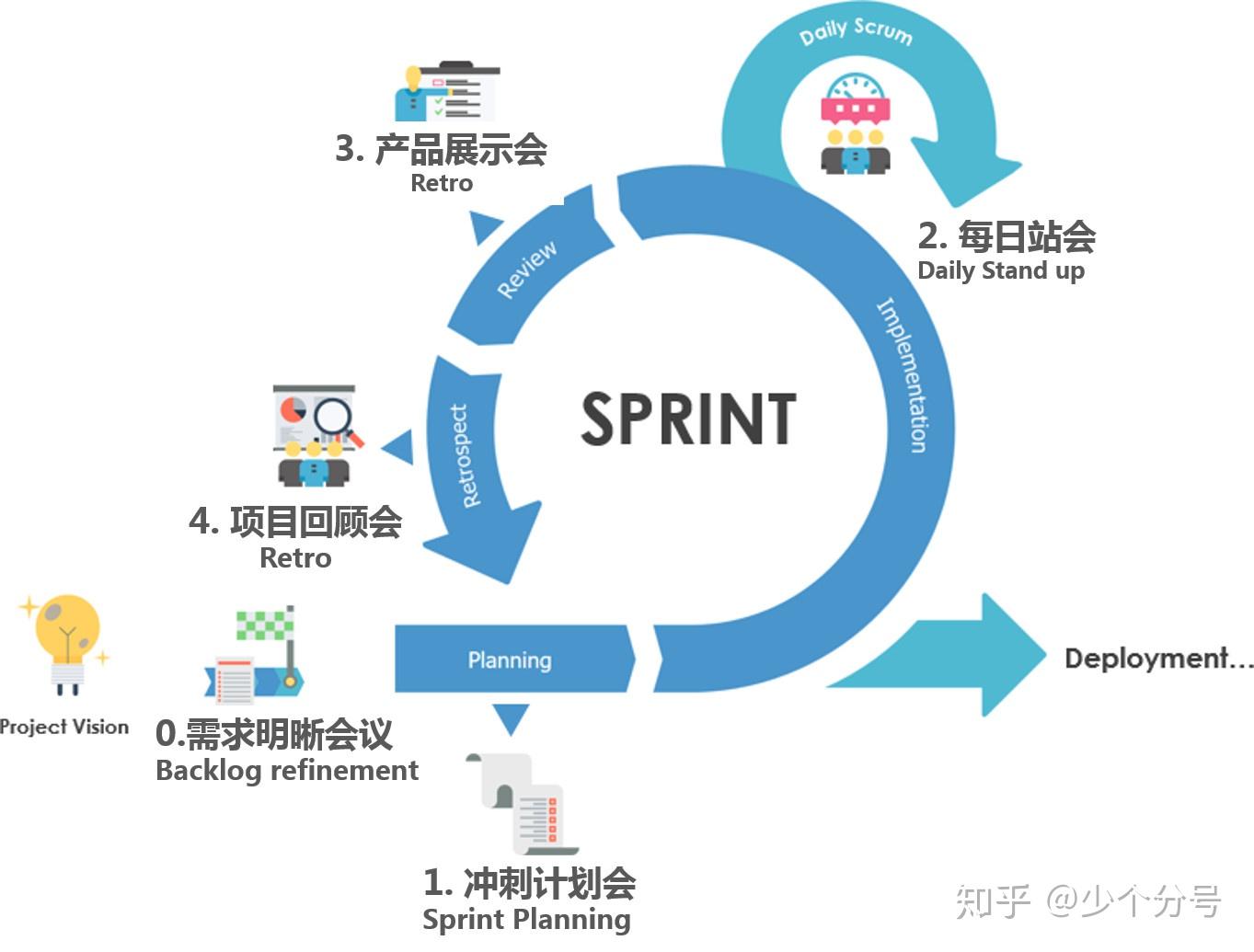 迭代开发流程