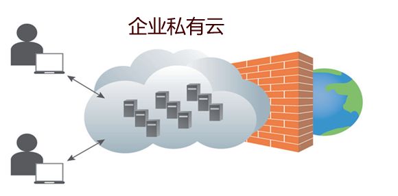 私有云的实施