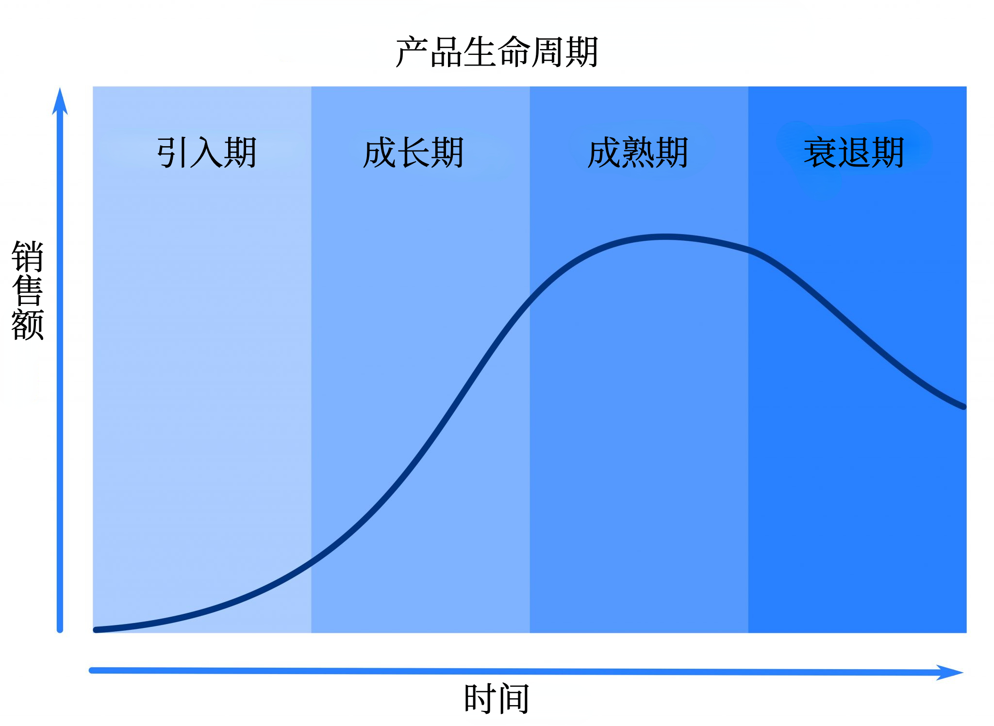 系统开发生命周期