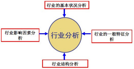 预测未来方向