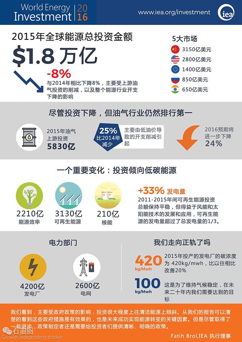 能源效率投资