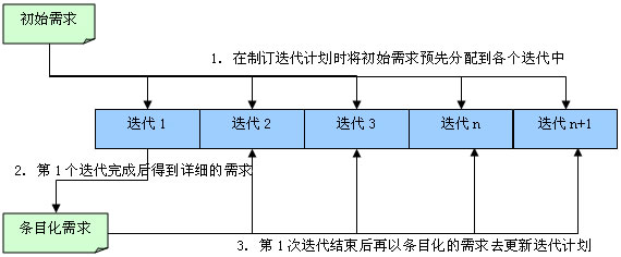 剖析迭代开发流程的优点和挑战