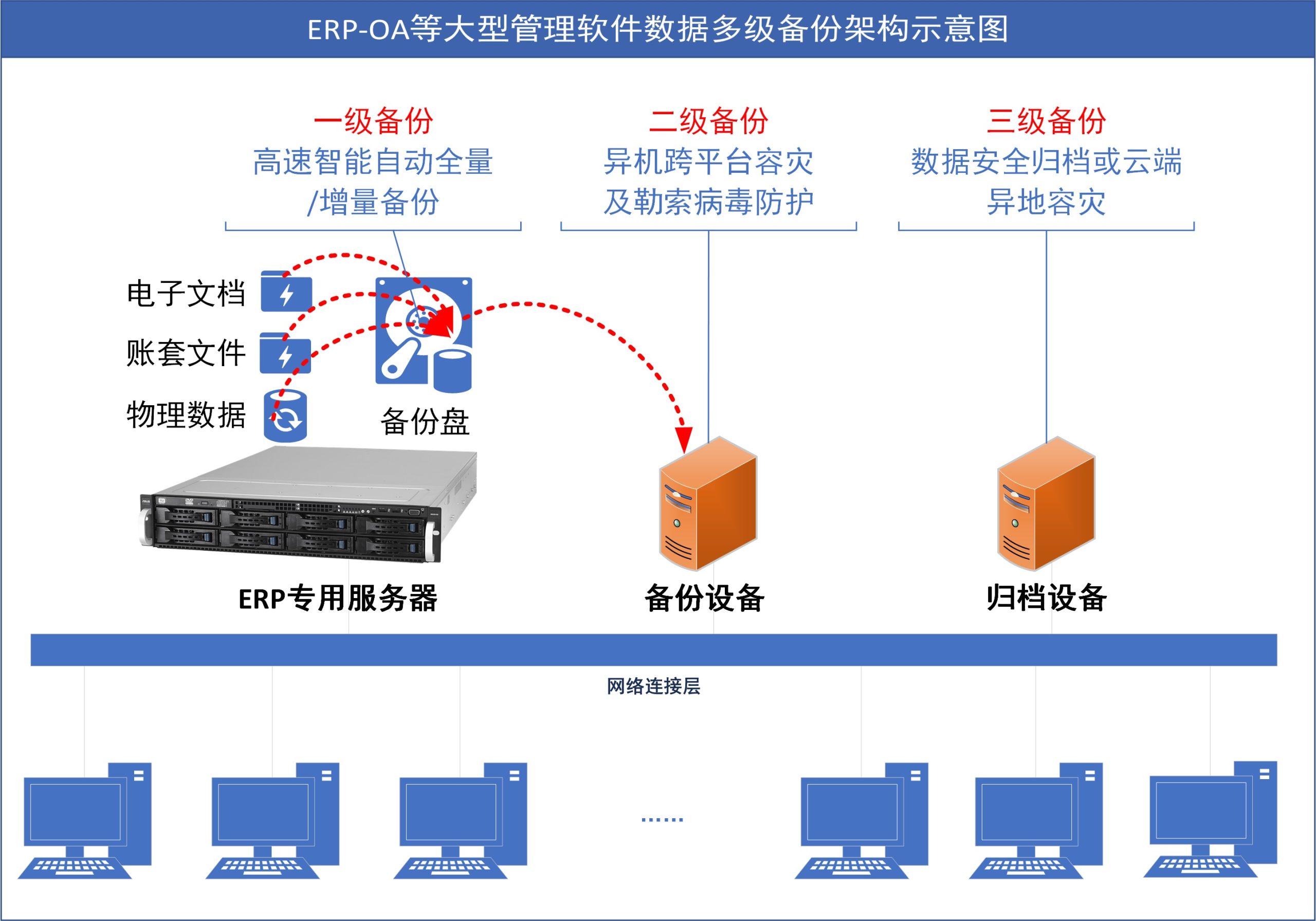 云备份与传统的区别