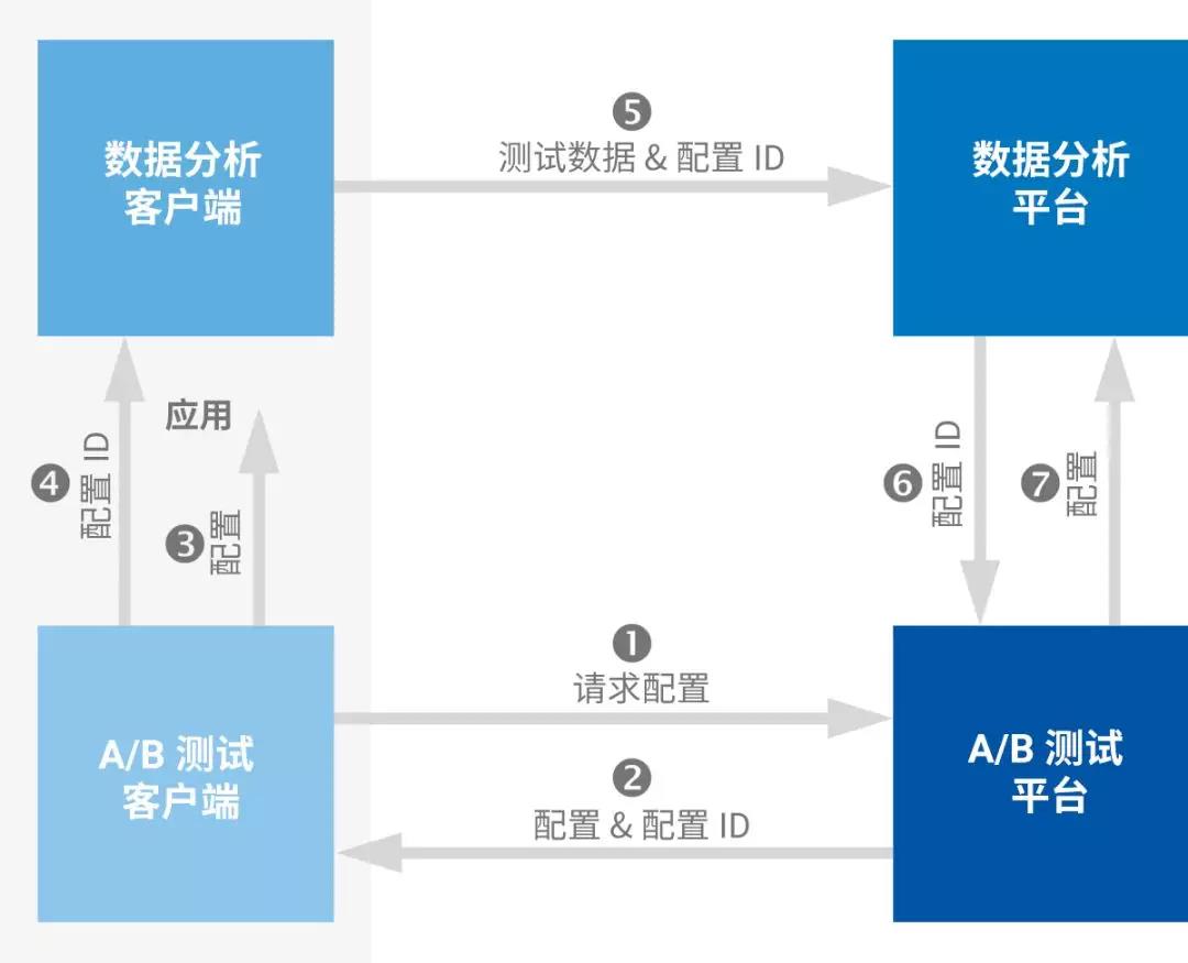 B测试在UI设计中的应用