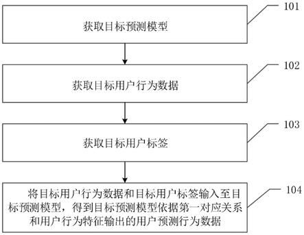 预测用户行为