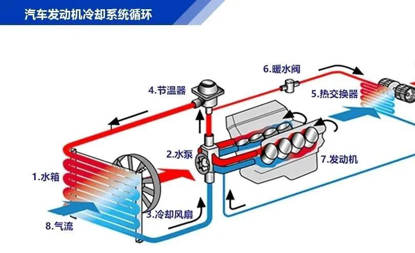 汽车冷却系统的类型