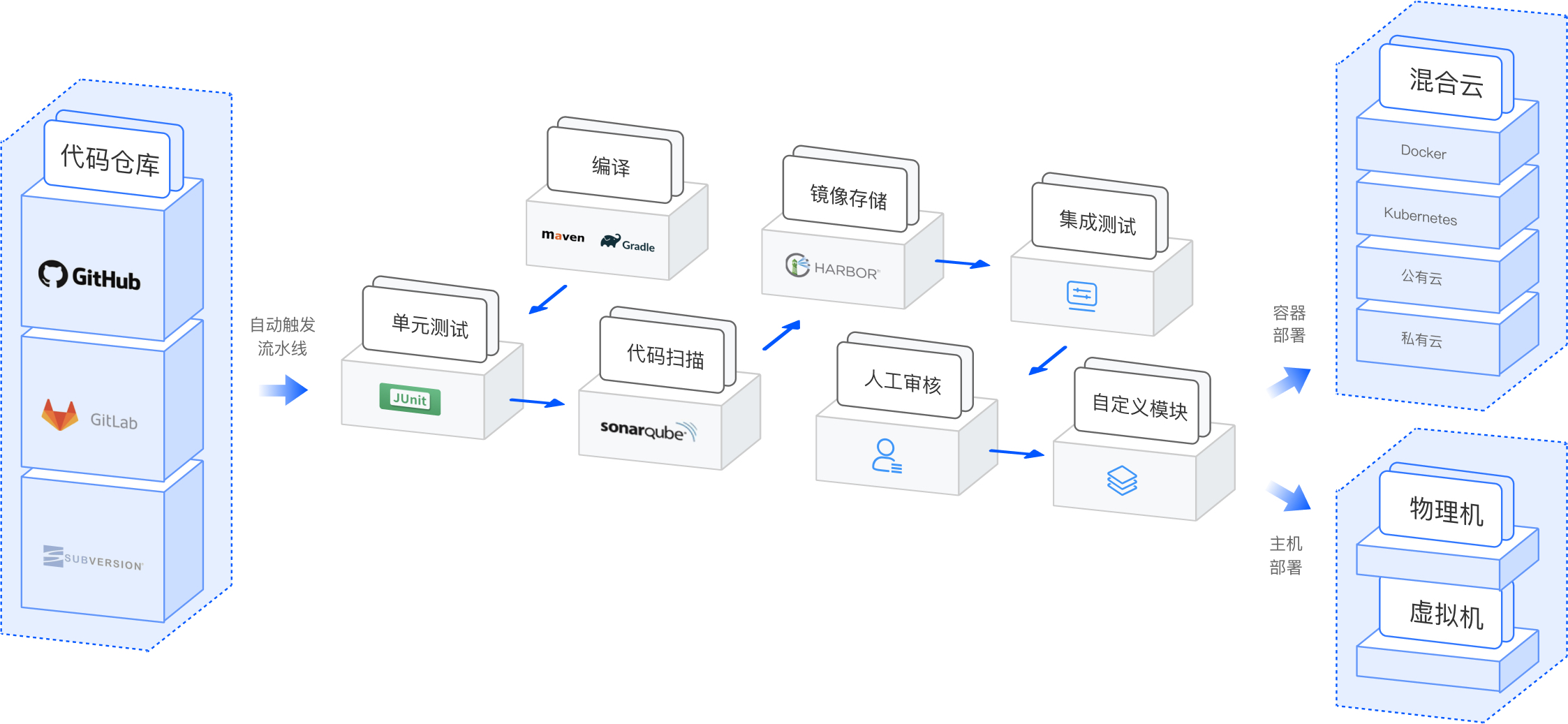 持续部署的主流技术及其优点
