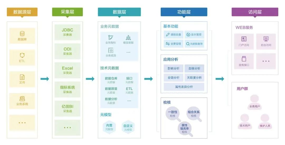 元数据优化