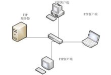 FTP 服务器的未来：了解新趋势和技术创新 (ftp服务器有什么作用)-优乐评测网