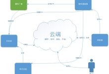 多云架构的最佳实践:提高效率,降低风险 (多云系统)-优乐评测网