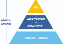 云运维:云成本优化和资源管理的最佳做法 (云运维是做什么的)-优乐评测网