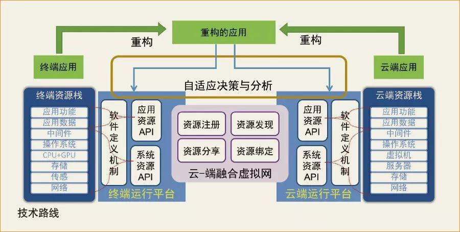 云端吞吐量优化